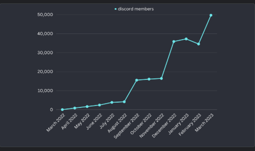 Discord member growth chart, March 2022 to March 2023